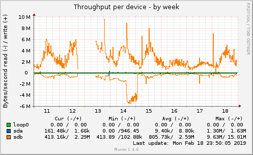 Throughput per device