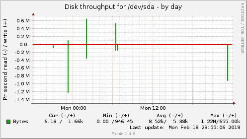 Disk throughput for /dev/sda