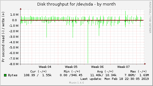 monthly graph