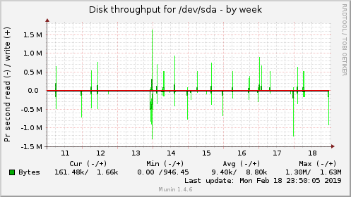 Disk throughput for /dev/sda