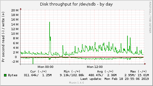 Disk throughput for /dev/sdb