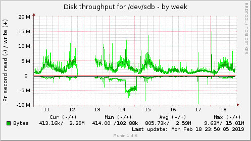 Disk throughput for /dev/sdb