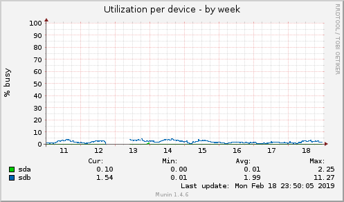 Utilization per device