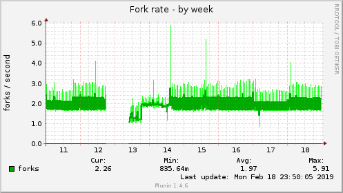 Fork rate