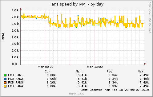 Fans speed by IPMI