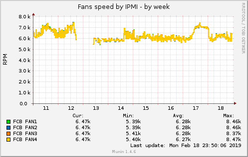 Fans speed by IPMI