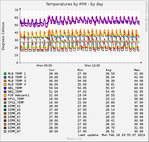 Temperatures by IPMI