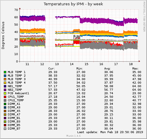 Temperatures by IPMI