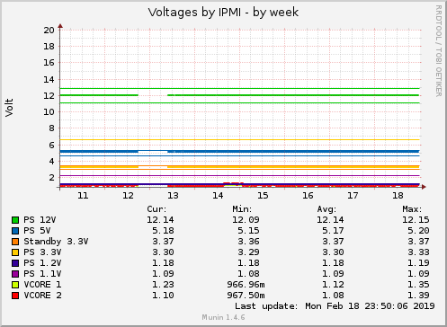 Voltages by IPMI