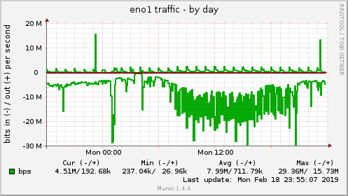 daily graph