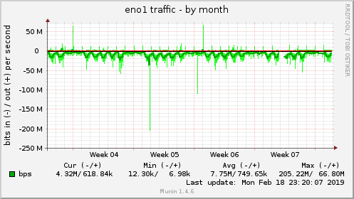 monthly graph