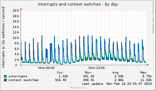 daily graph