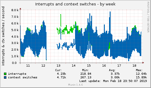 Interrupts and context switches