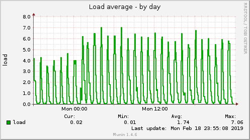 Load average