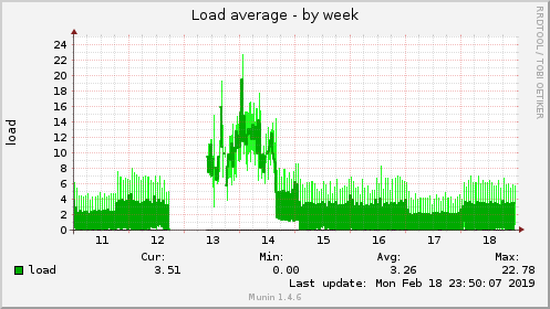 Load average