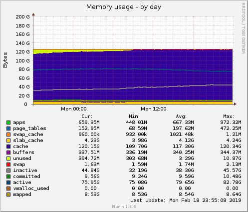 daily graph