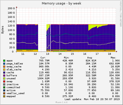 Memory usage