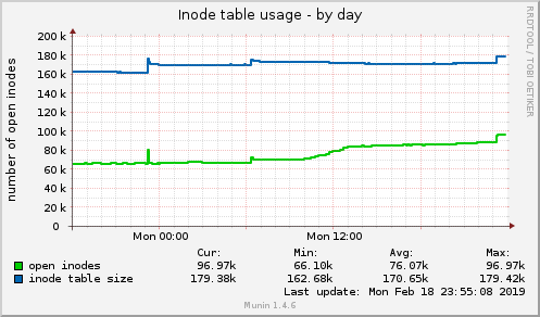 Inode table usage