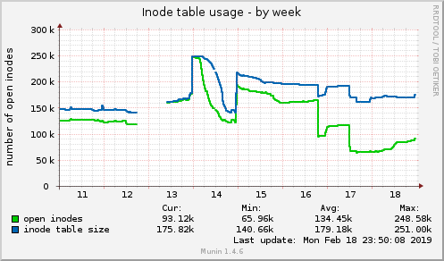 Inode table usage