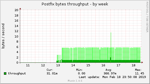 Postfix bytes throughput