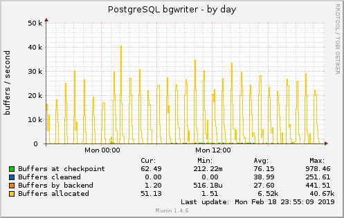 PostgreSQL bgwriter