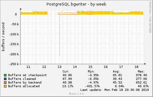 PostgreSQL bgwriter