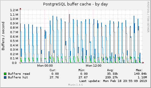 PostgreSQL buffer cache