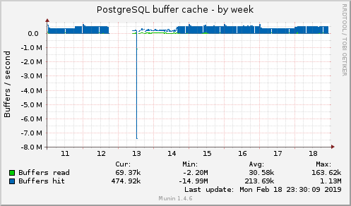 PostgreSQL buffer cache