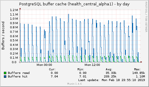 PostgreSQL buffer cache (health_central_alpha1)