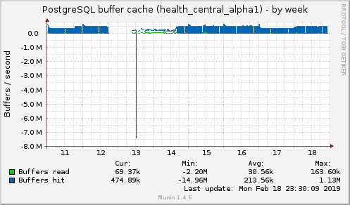 PostgreSQL buffer cache (health_central_alpha1)