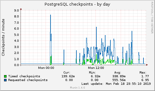 PostgreSQL checkpoints