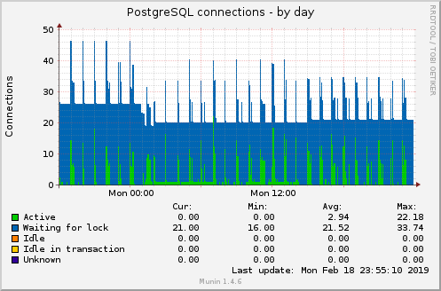 PostgreSQL connections