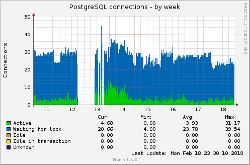 PostgreSQL connections