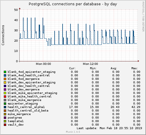 PostgreSQL connections per database