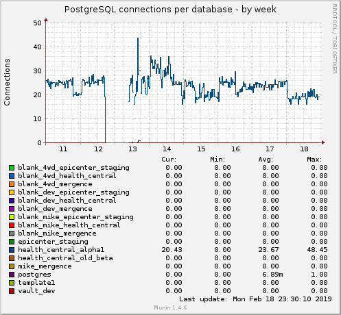 PostgreSQL connections per database