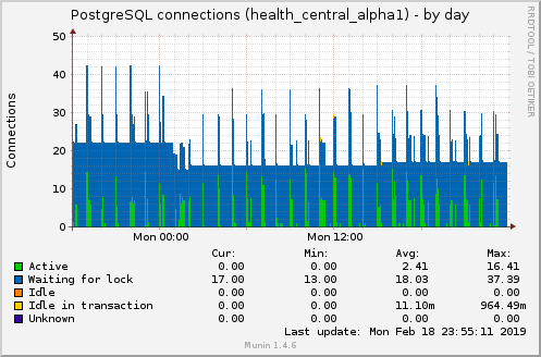 PostgreSQL connections (health_central_alpha1)