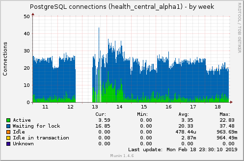 PostgreSQL connections (health_central_alpha1)