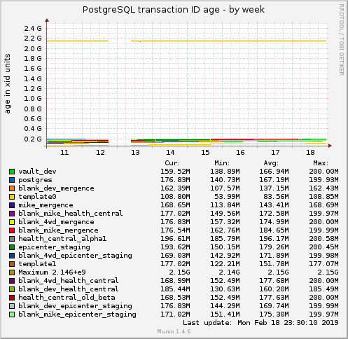 PostgreSQL transaction ID age