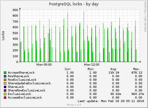 PostgreSQL locks