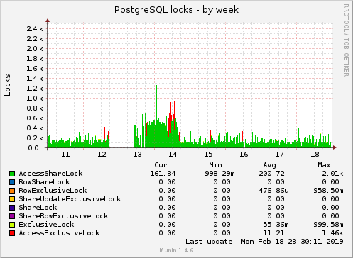 PostgreSQL locks