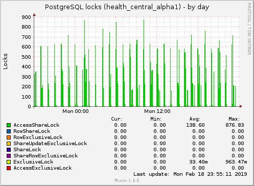 PostgreSQL locks (health_central_alpha1)