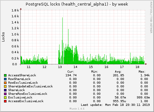 weekly graph