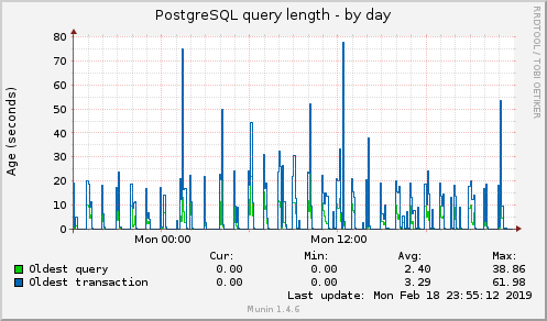 PostgreSQL query length