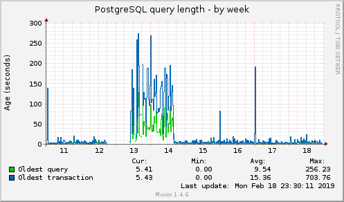 PostgreSQL query length