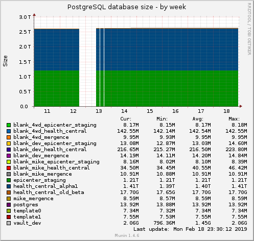 PostgreSQL database size