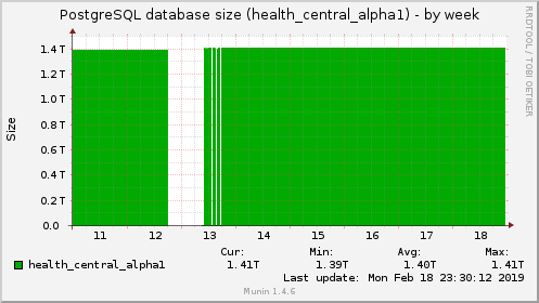 PostgreSQL database size (health_central_alpha1)