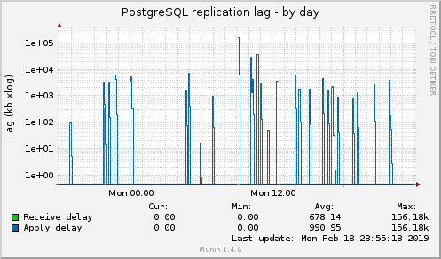 PostgreSQL replication lag