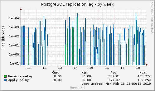 PostgreSQL replication lag