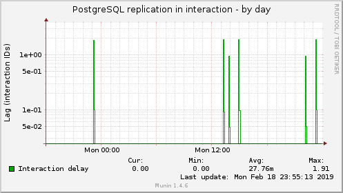 PostgreSQL replication in interaction