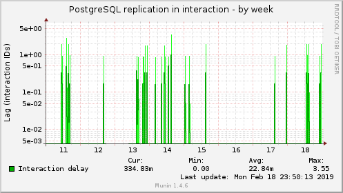 PostgreSQL replication in interaction